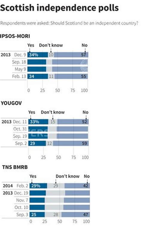 odds scottish independence|Latest Scottish Independence Opinon Poll Data .